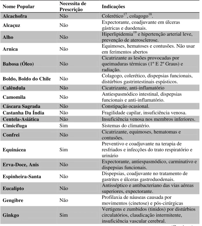 Tabela 2- Lista de Medicamentos Fitoterápicos de registro simplificado da ANVISA 