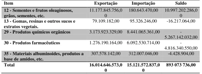 Tabela  3-  Balança  Comercial  de  Produtos  de  Origem  Vegetal  Aplicados  a  Medicamentos  Discriminados  por  Item, em R$2010