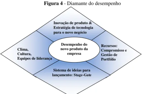 Figura 4 - Diamante do desempenho 