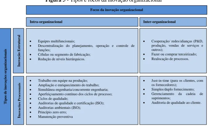 Figura 5 - Tipos e focos da inovação organizacional 