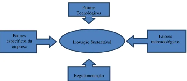 Figura 7: Determinantes da inovação sustentável 