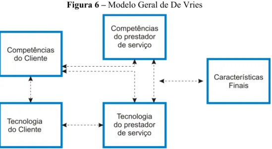 Figura 6 – Modelo Geral de De Vries 