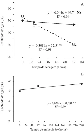 Figura 6. Regressão linear da variação do conteúdo de água das sementes de Eugenia pyriformis Camb
