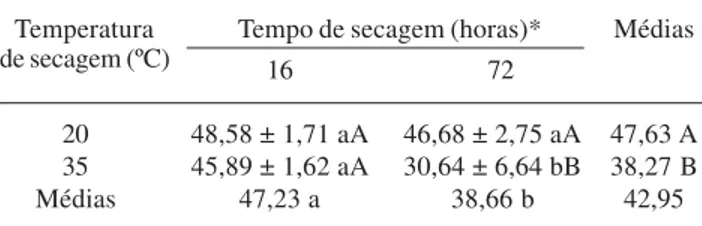 Tabela 1. Conteúdo de água (%) das sementes de Eugenia pyriformis Camb. submetidas à secagem durante diferentes períodos de tempos e temperaturas