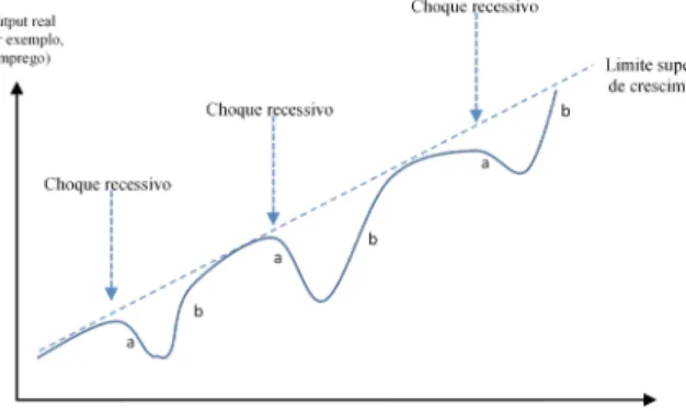 Figura 2 - Modelo de retoma (“Plucking Model”) em choques recessivos de Friedman, revisitado em FRIEDMAN, 1993
