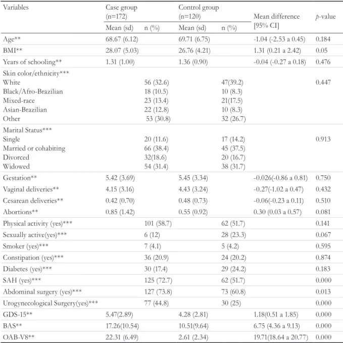 Table 1.  Comparison of demographic and clinical characteristics of the case group and the control group of  477 elderly women living in the community (n= 292)