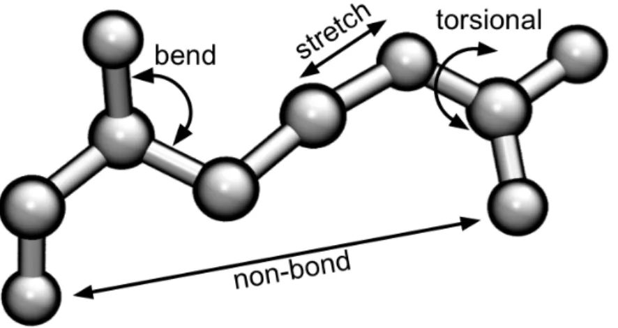 Figure 1- Terms of the Force Field Energy function. 