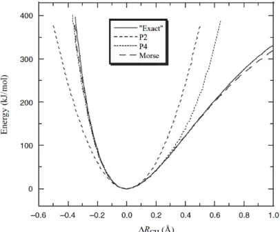 Figure 2- The stretching energy of the C-H bond of the CH4 molecule. The exact curve was based on an electronic  structure  calculation  with  CASSCF/6-311++G(2df,2dp),  the  P2  and  P4  curve  stands  for  the  simple  harmonic  potential and the Taylor 