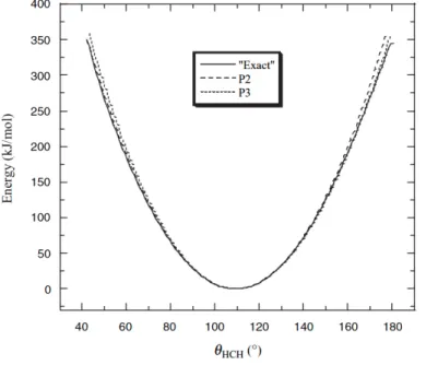 Figure 3- The bending energy of the H-C-H angle of the CH4 molecule. The exact curve was based on an electronic  structure calculation with (MP2/aug-cc-pVTZ), the P2 and P3 curve stands for the simple harmonic potential and the  Taylor Expansion of the har