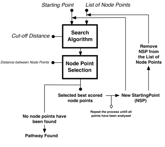 Figure 9: ! General algorithm implemented in Chem-Path-Tracker software. 