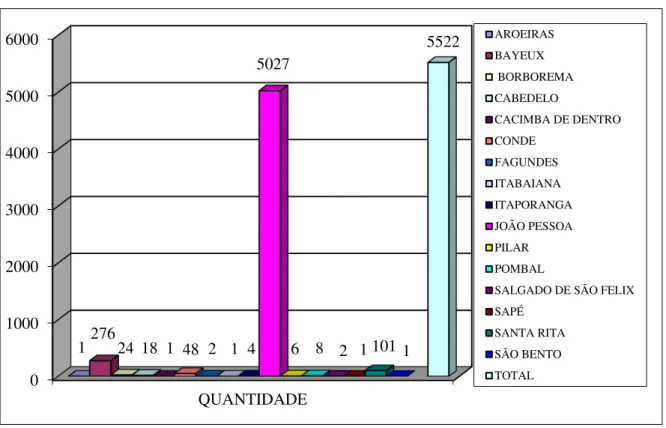 Gráfico 1: Municípios paraibanos participantes da Campanha. 