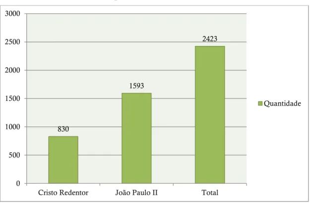 Gráfico 3 – Bairros escolhidos para a análise. 