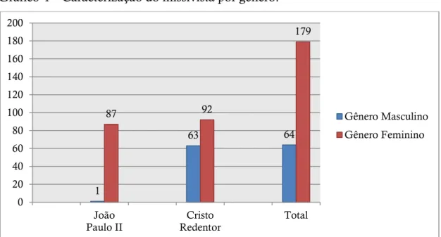 Gráfico 4 – Caracterização do missivista por gênero. 