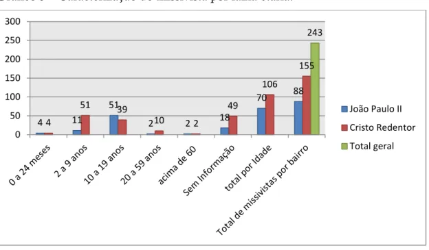 Gráfico 5 – Caracterização do missivista por faixa etária. 