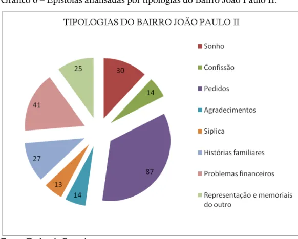Gráfico 6 – Epístolas analisadas por tipologias do Bairro João Paulo II. 