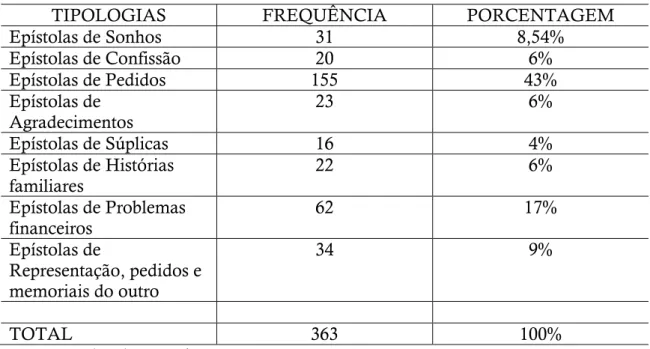 Tabela 3  –  Distribuição de Frequência  –  Epístolas analisadas por tipologias do Bairro Cristo  Redentor