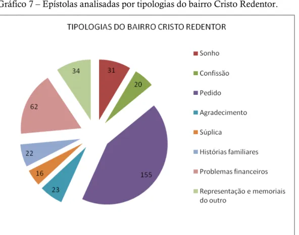 Gráfico 7 – Epístolas analisadas por tipologias do bairro Cristo Redentor. 