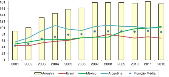 Gráfico 2 - Comparação da Evolução no Ranking IPC 2001/2012 - Brasil, México e Argentina