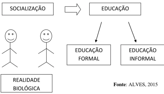 Figura 5: Representação da Socialização a partir da Educação Formal e Informal 