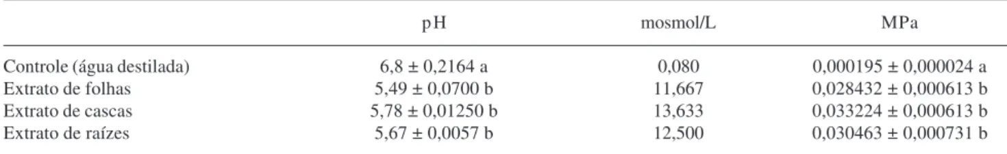 Tabela 1. Valores médios e desvios padrão de pH e potencial osmótico dos extratos aquosos 1/10 (p/v) de canela-sassafrás (Ocotea