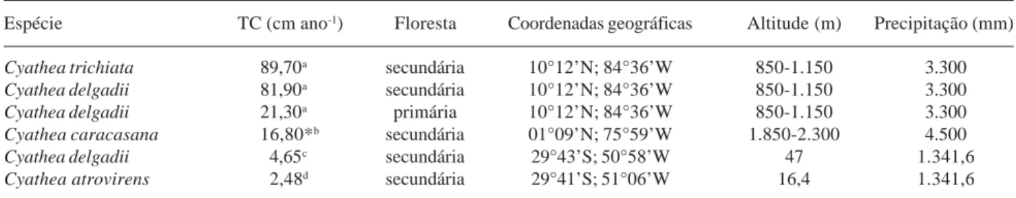 Tabela 2. Comparação de taxas de crescimento do cáudice de Cyathea delgadii Sternb. com outras espécies do gênero.