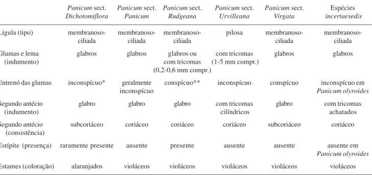 Tabela 1. Principais caracteres utilizados na diferenciação das seções de Panicum subg