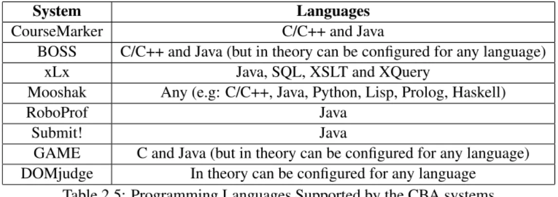 Table 2.5 presents the programming languages supported by the CBA systems (some non- non-programming languages such as SQL, XSLT and XQuery were also included).