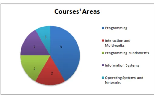 Figure 4.2: Study areas of the positive answers’ courses
