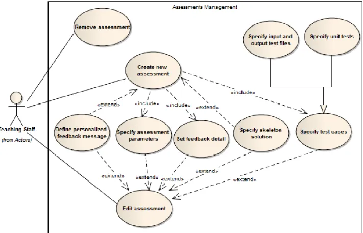 Figure 5.2: Assessments Management use cases