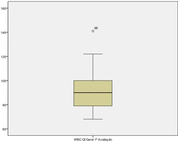 Figura 2 - Boxplot de Médias do QIR 