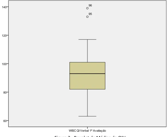 Figura 4 - Boxplot de Médias do ICV 