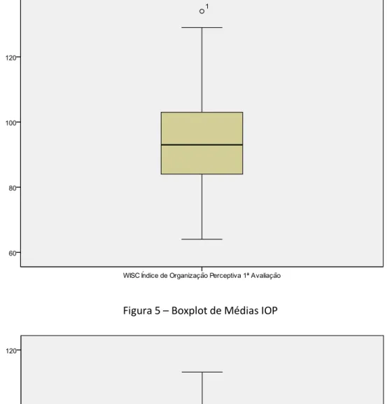 Figura 6 – Boxplot de Médias de IVP 