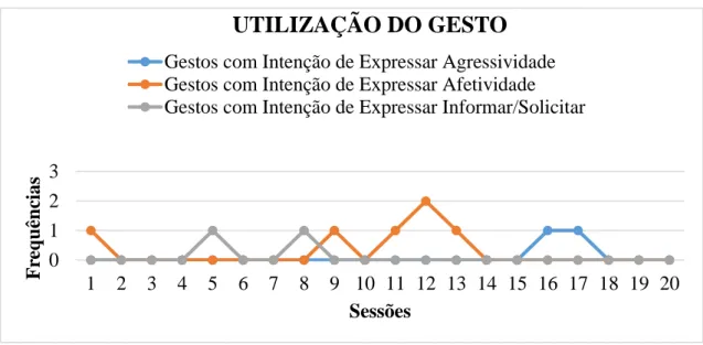 Figura 5 - Utilização do Gesto: Gestos com Intensão de Expressar: Agressividade; Afetividade; Informar/Solicitar – 