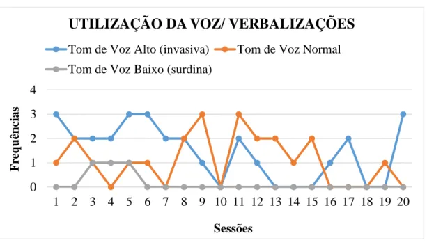 Figura 8 - Utilização da Voz/ Verbalizações: Tom de Voz: Alto (invasiva); Normal; Baixo (surdina) – “AC”