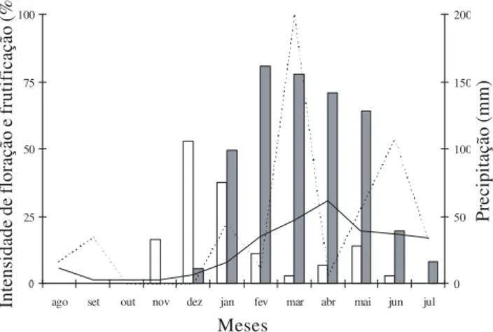 Figura 1. Intensidade de floração (  ) e frutificação (  ) de Ziziphus