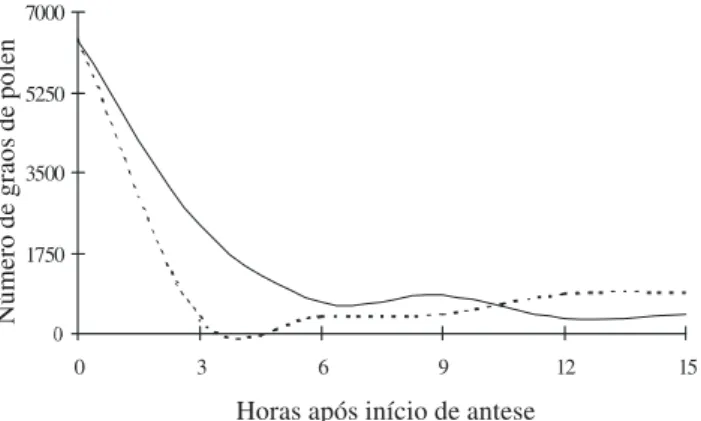 Figura 7. Percentual de visitas, de todos os visitantes florais, às flores de Ziziphus joazeiro Mart