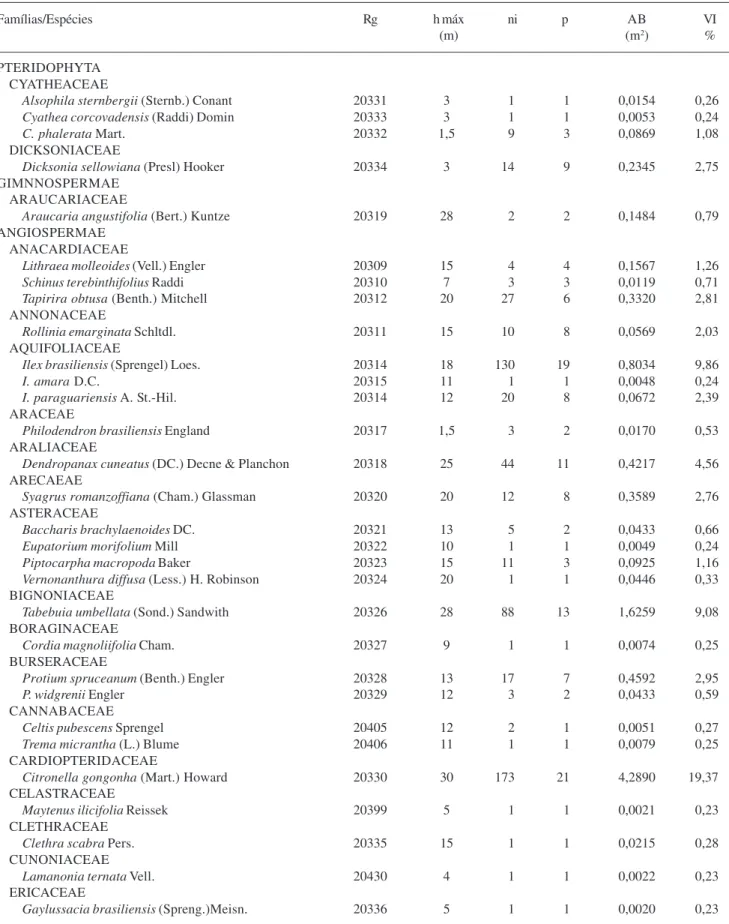 Tabela 2. Espécies arbóreas amostradas em 1 ha de floresta estacional semidecidual montana ribeirinha, Santa Rita de Caldas, Minas Gerais, com seus números de registros (Rg) no Herbário ESAL e parâmetros fitossociológicos: h máx = altura máxima; ni = númer