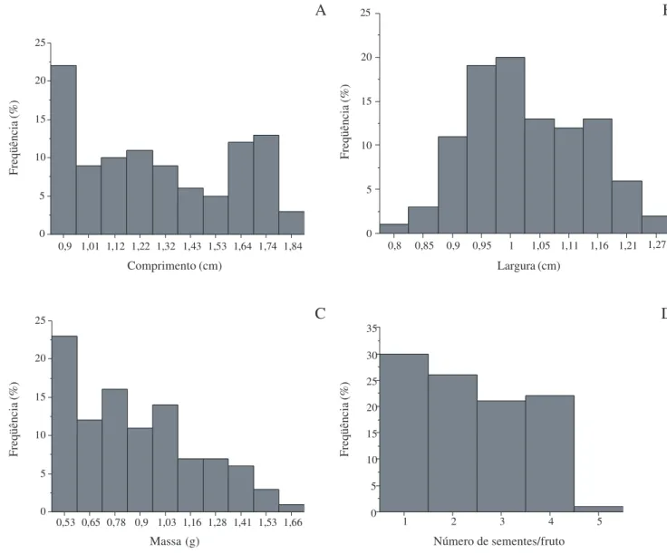 Figura 2. Distribuição de frequência de dimensões morfométricas, massa e número de sementes por frutos de Unonopsis lindmanii Fries.: A