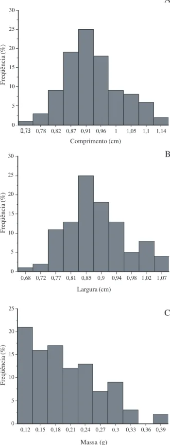 Figura 3. Distribuição de frequência de dimensões morfométricas de sementes de Unonopsis lindmanii Fries.: A