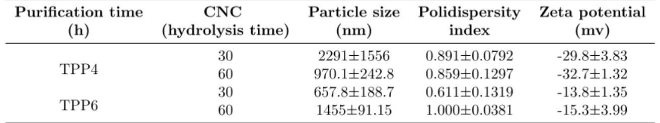 Table 2: Chemical characterisation in % (w/w) (means ± SD) of the products obtained during samples processing.