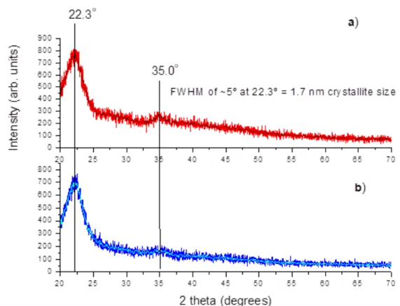 Figure 3: X-ray diffraction patterns of CNCs obtained from hydrolysis for 30 min of TPP6 (a) and TPP4 (b)