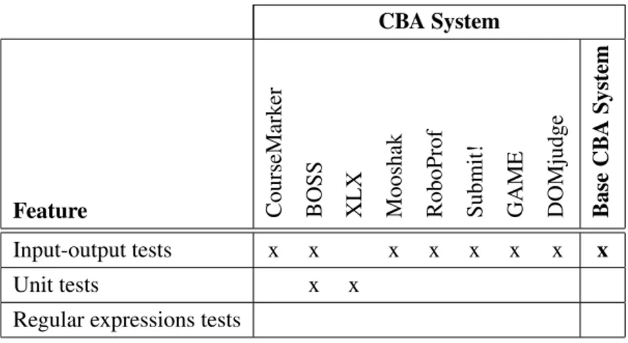 Table 2.3: Comparison of CBA systems features: methodologies for test-cases definition.