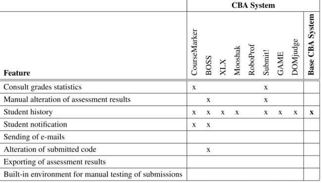 Table 2.7: Comparison of CBA systems features: management of submissions.