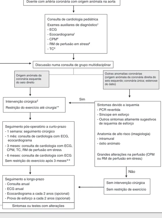 Figura 1 Mery et al. criaram um programa multidisciplinar em 2012, para a criac ¸ão de um algoritmo clínico.