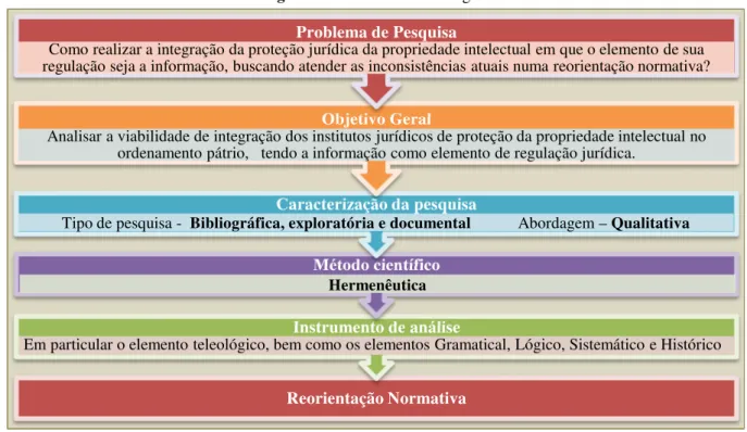 Figura 1 – Percurso Metodológico