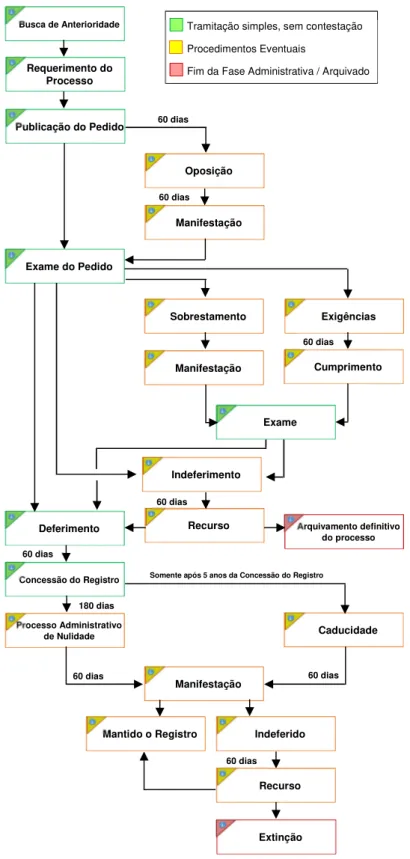 Figura 5 – Fluxograma sobre o registro de marcas desde a busca pela anterioridade até o registro ou extinção