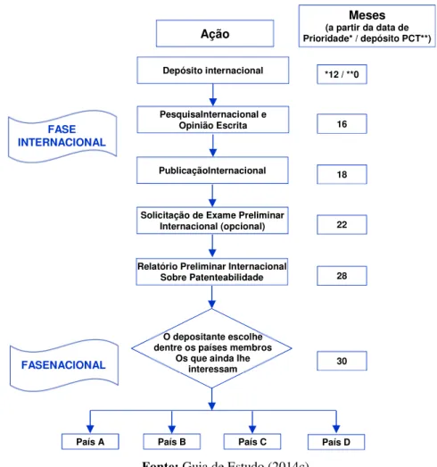 Figura 8 – Fluxograma do processamento do pedido de patentes – PCT 