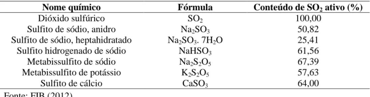 Tabela 1 - Fontes de dióxido de enxofre (SO 2 ) e seus respectivos conteúdos de SO 2  ativo 
