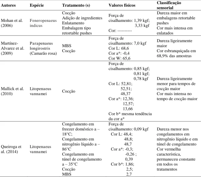 Tabela 2 - Correlações entre análises instrumentais e sensoriais, de cor e textura, em camarão 