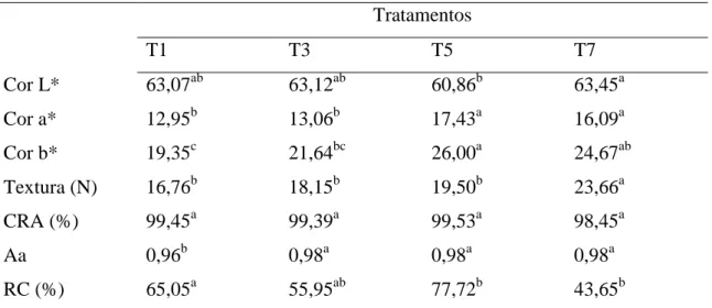 Tabela 4. Valores médios dos parâmetros físicos do filé de camarão cozido  Tratamentos  T1  T3  T5  T7  Cor L*  63,07 ab 63,12 ab 60,86 b 63,45 a Cor a*  12,95 b 13,06 b 17,43 a 16,09 a Cor b*  19,35 c 21,64 bc 26,00 a 24,67 ab Textura (N)  16,76 b 18,15 b